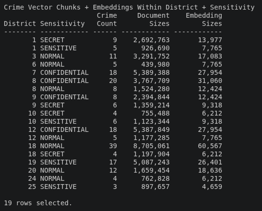 An image showing what's returned when Jim logs into his database as one of his Oracle DeepSec end users.