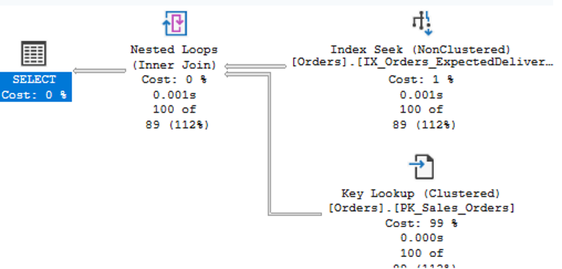 an image showing what the Execution plan and STATISTICS IO leads to.
