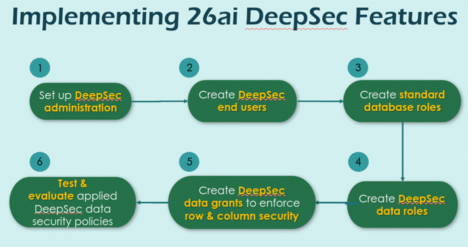An image showing a Oracle DeepSec implementation strategy.