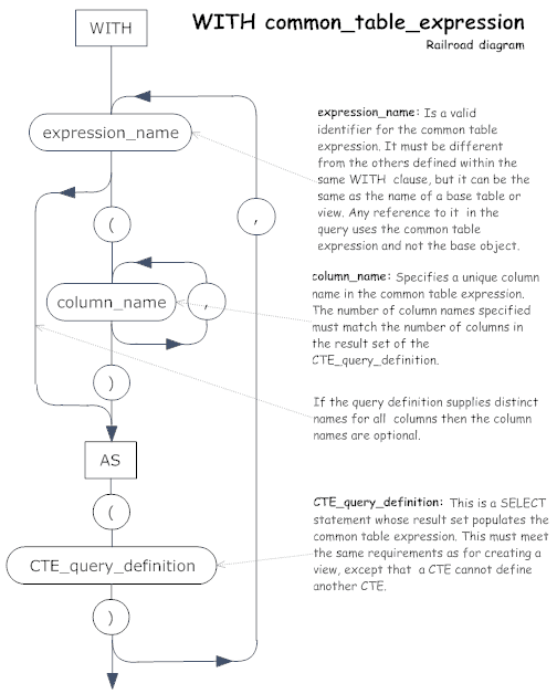 Sql Server Common Table Expression Cte