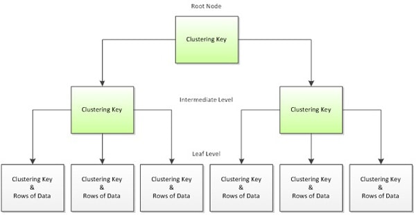 Effective Clustered Indexes - Simple Talk