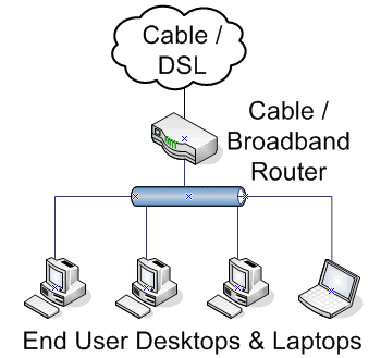 Logical Network Layout For Small