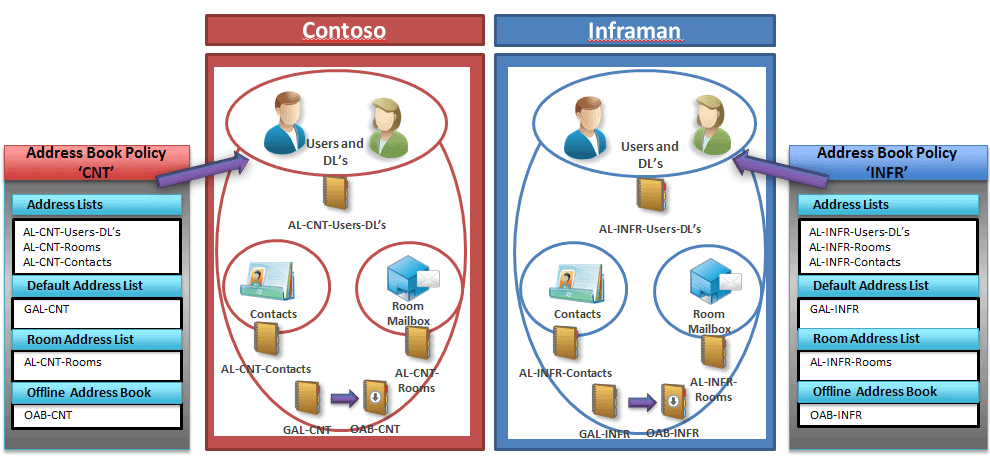 Exchange database. Hierarchical "address book" -Exchange. Contoso Suites тема презентации. React address book.