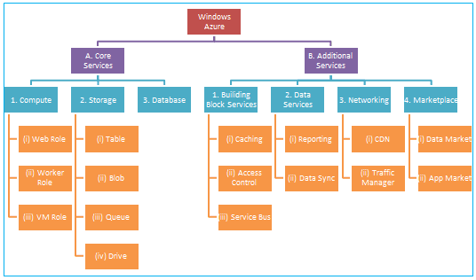 azure services