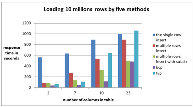 Insert into multiple rows