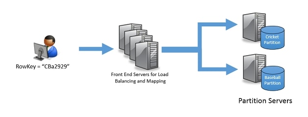 An Introduction to Windows Azure Table Storage - Simple Talk