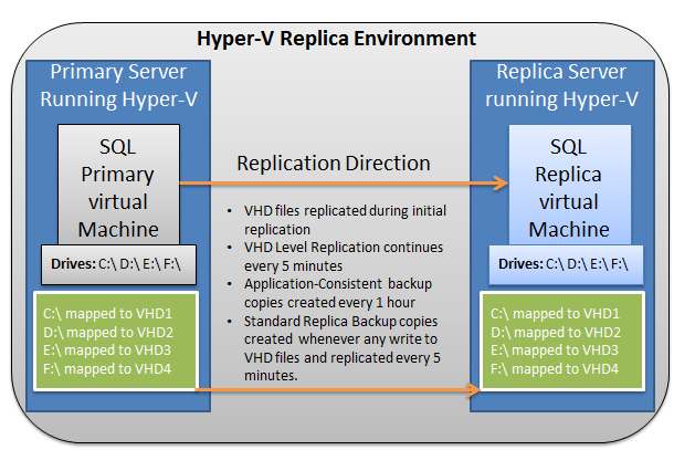 New Zealand revidere piedestal Hosting SQL Server in Hyper-V Replica Environment - Simple Talk