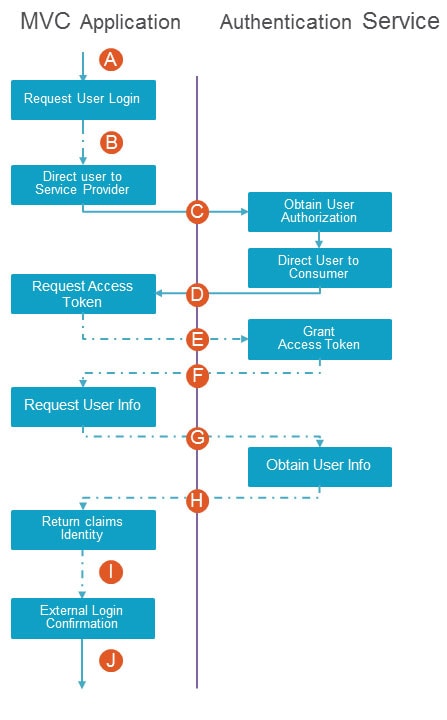 2030-owin-oauth-steps-03e3917e-9d93-48cd