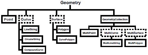 SQL Server Spatial Data types Geometry