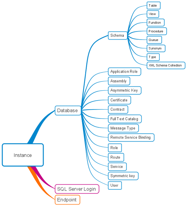 SQLITE архитектура базы данных. SQL Mind Map. Mind-Control-программирование. Хозяин схемы (schema Master) картинка. Permission message