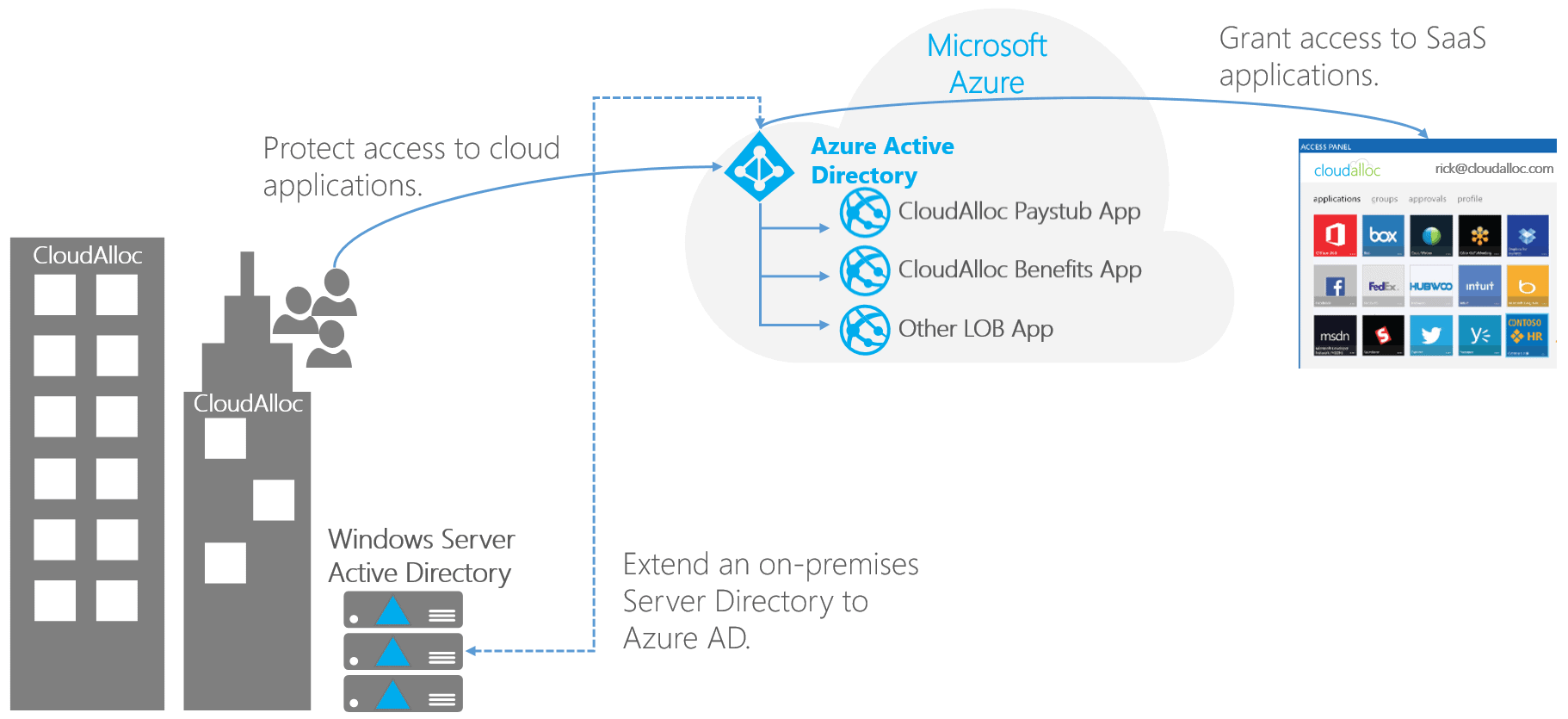 MS Active Directory. Microsoft Active Directory. Windows Azure Active Directory. Microsoft Azure Active Directory. Directory extension