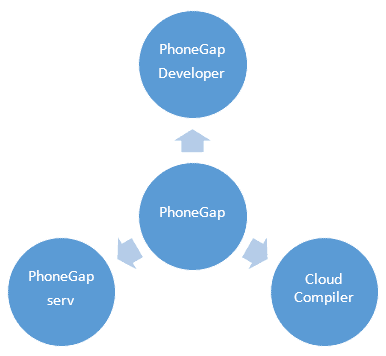 2259-PhoneGap_diagram1.png