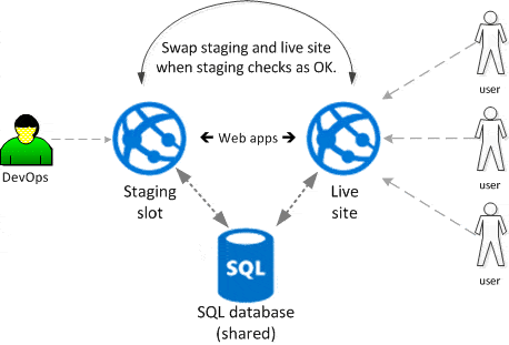 2313-Azure%20staging-live%20diagram-3de7