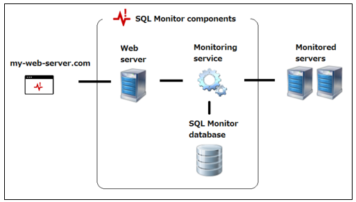 Sql Server Performance Troubleshooting With Sql Monitor 5 Simple Images, Photos, Reviews