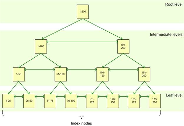 indexing database