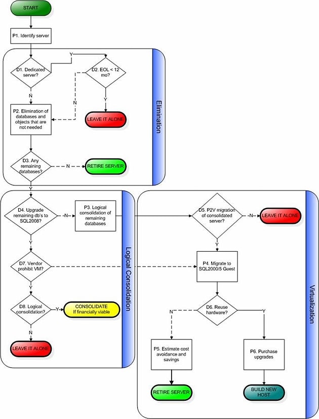 SQL Server Consolidation - Simple Talk