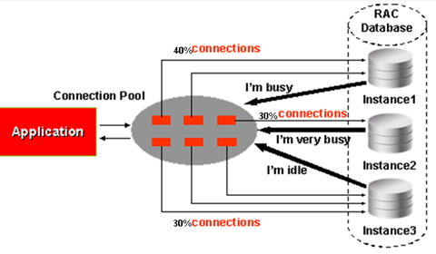 Connection pool - RAC database