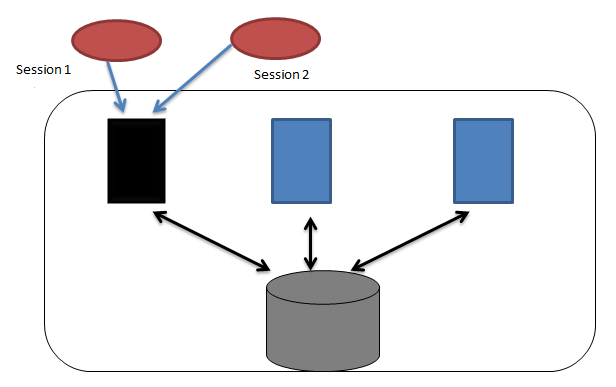 Screenshot: three nodes belonging to one cluster, each connected to  a common, shared storage