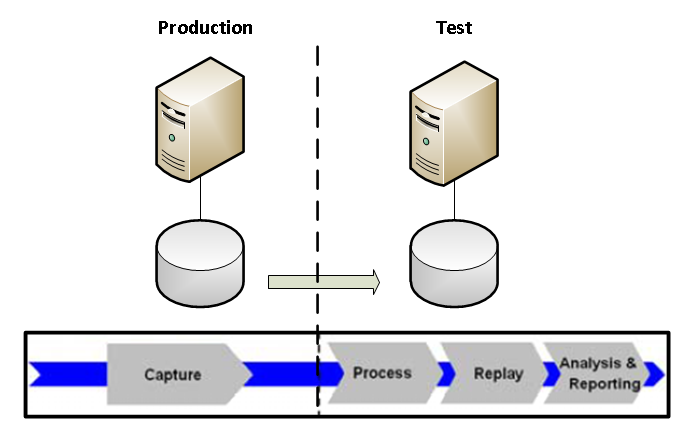 Screenshot: Oracle database replay phases