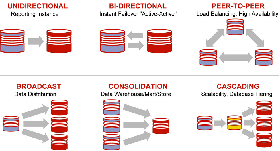 Source: http://docs.oracle.com/goldengate/1212/gg-winux/GWUAD/wu_about_gg.htm#BEJDGFAA