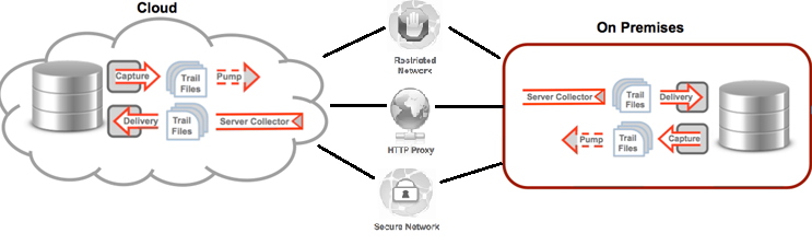 Source: http://www.oracle.com/us/products/middleware/data-integration/oracle-goldengate-realtime-access-2031152.pdf