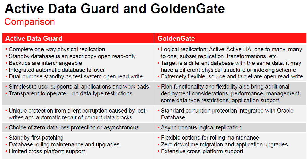 Active Data Guard and GoldenGate Comparison