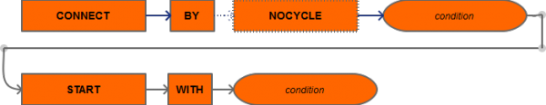 Hierarchical query