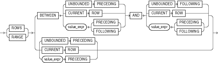 Windowing Clause