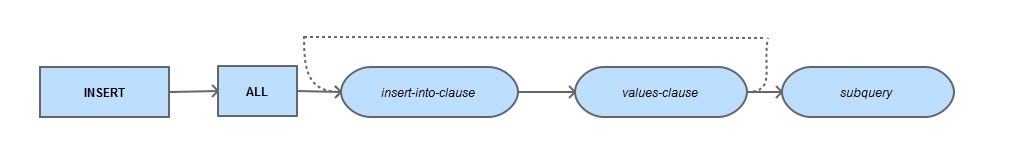 Unconditional multi-table insert statement