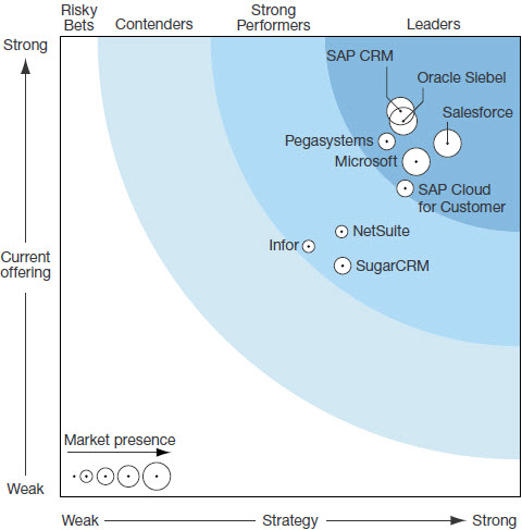 Forrester Wave: CRM Suites For Large Organizations