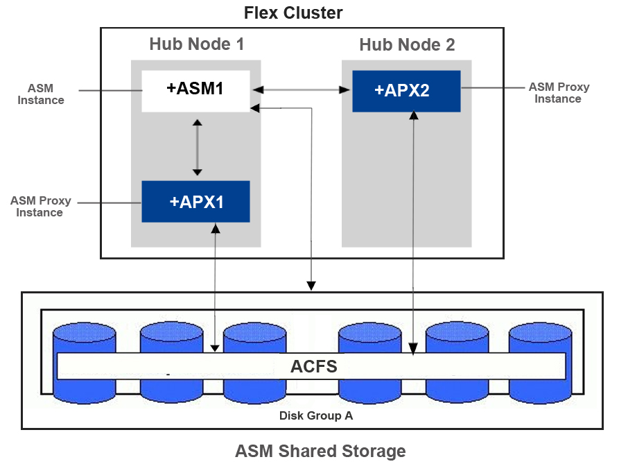 Which clusters use the ASM proxy instance