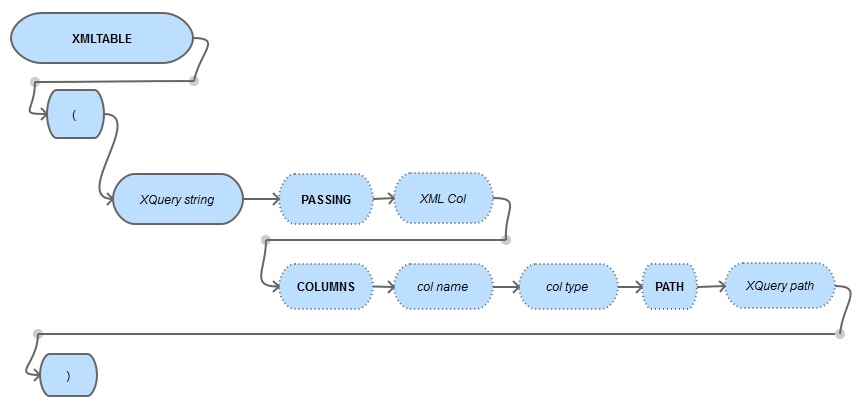 XMLTable Syntax
