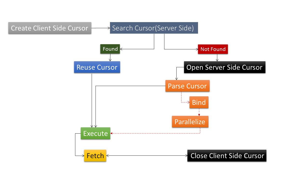 Query Execution Flow