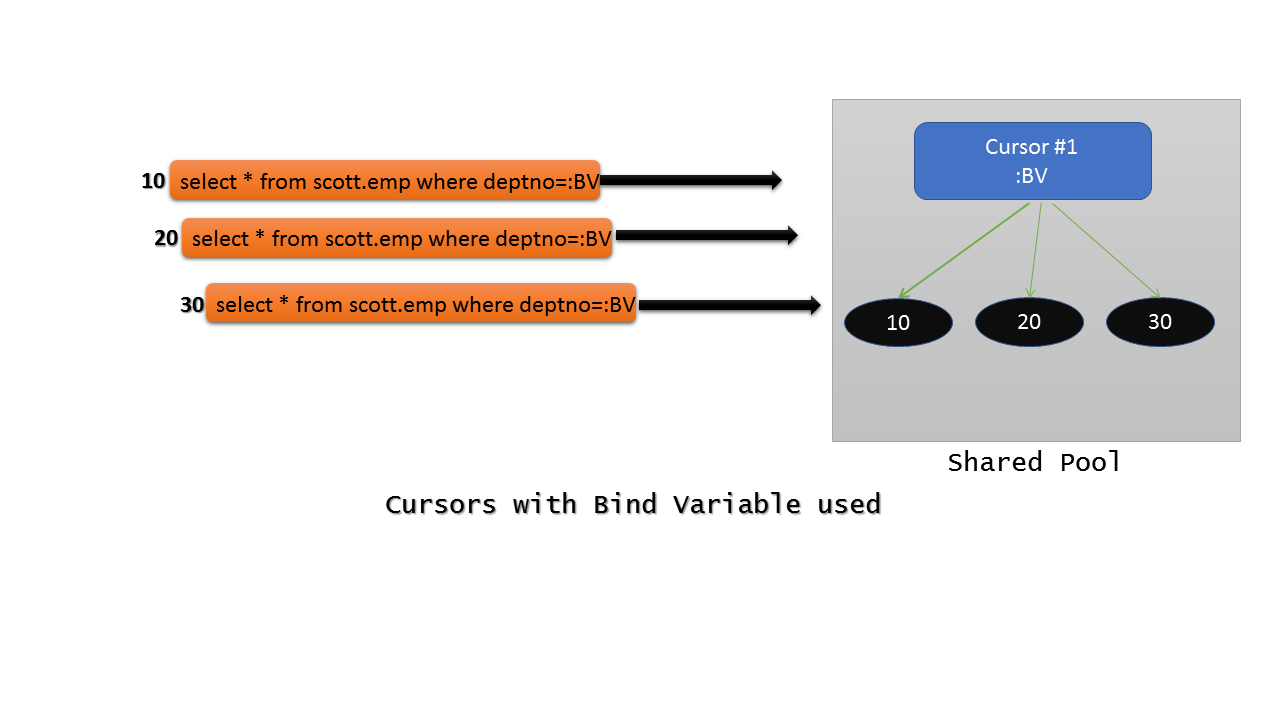 Cursors with Bind Variables