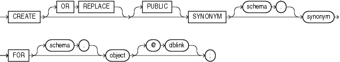 Oracle create synonym