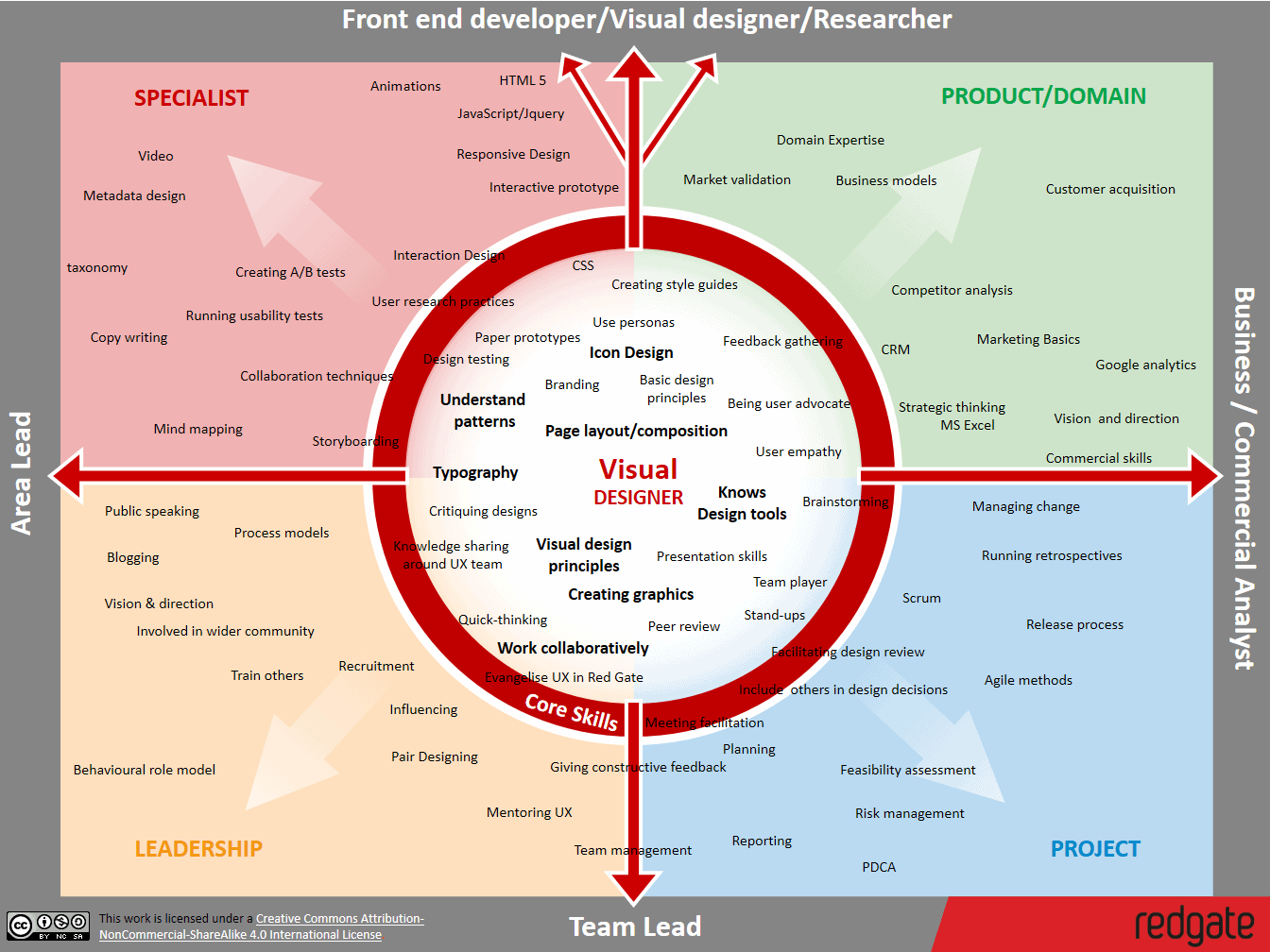 Skills Maps | Redgate