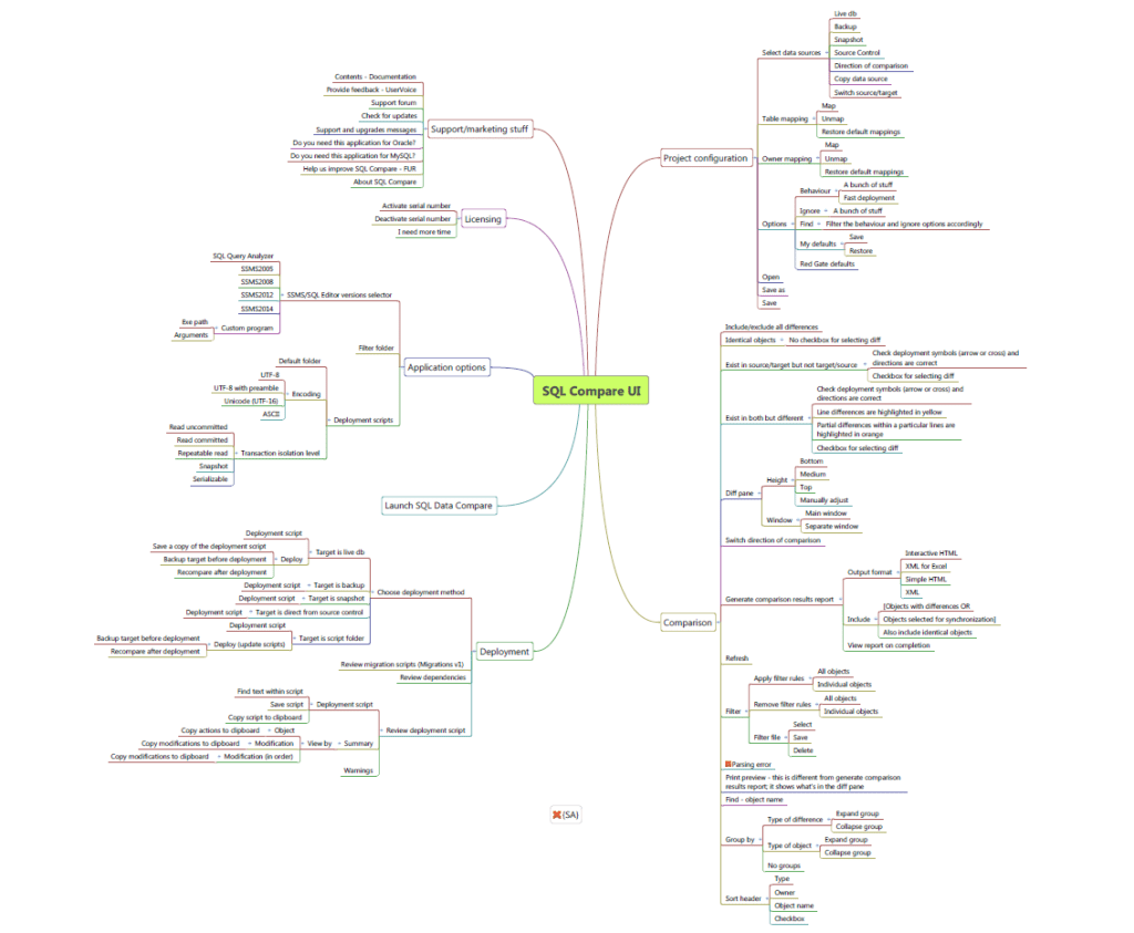 SQL Compare Mind-map