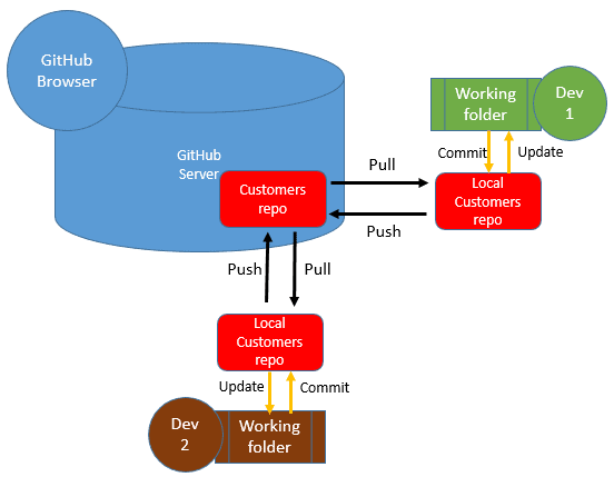 generic database assignment exposed on github