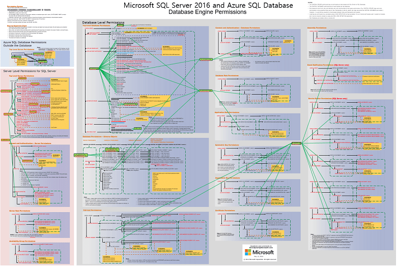 SQL Server 2017 database engine permissions