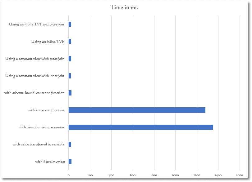 SQL Prompt教程：标量用户定义函数误用作常量