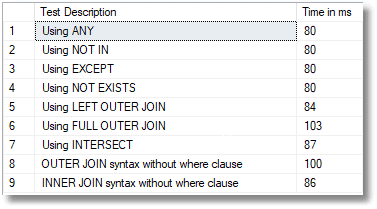 SQL Prompt教程：子查询使用[NOT] EXISTS代替[NOT] IN（PE019）