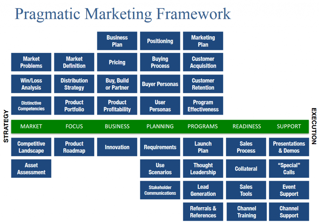 Marketing and Product Marketing and Product