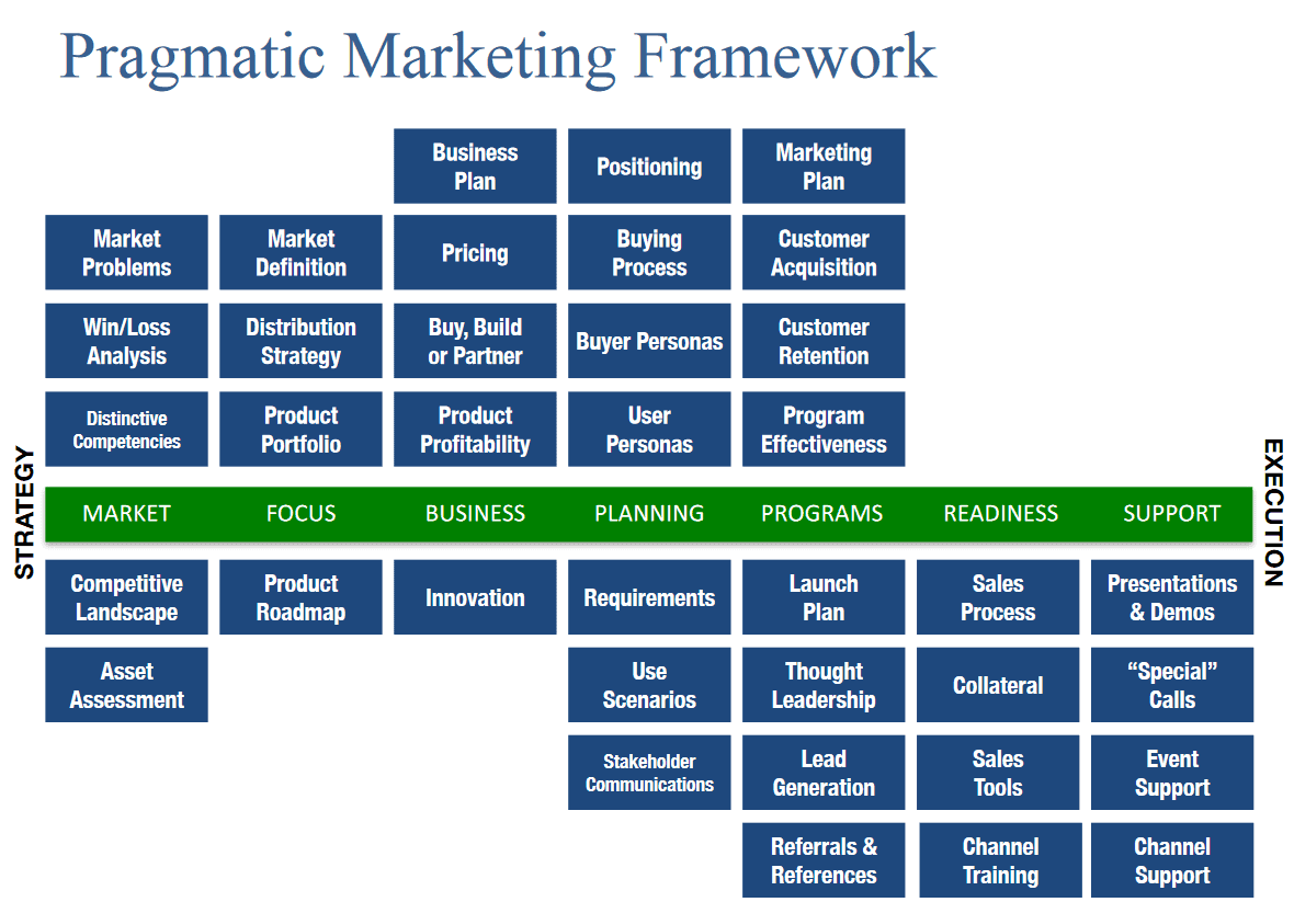 User framework. Pragmatic marketing Framework. Фреймворки в маркетинге. Product marketing. Продукт в маркетинге.
