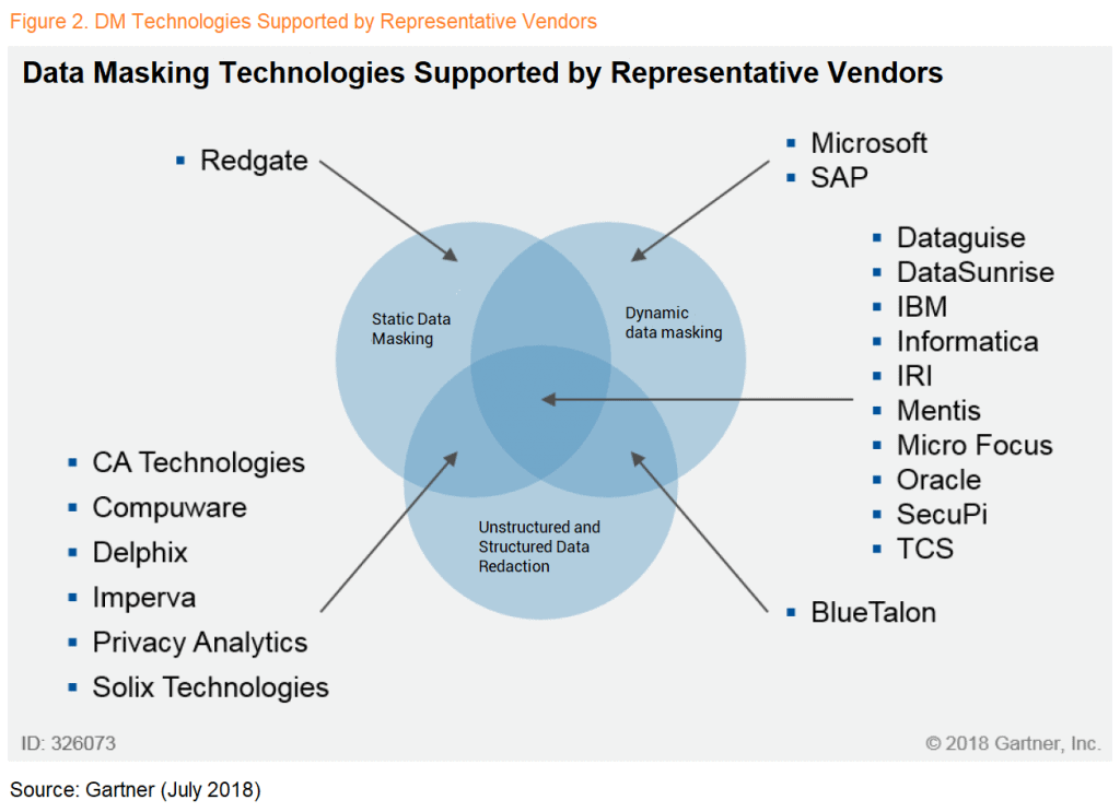 Redgate acknowledged as a representative vendor for Data Masking