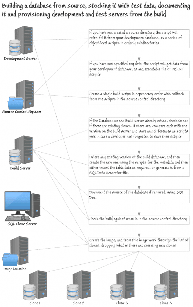 What the script does at each stage of the database provisioning process. What the script does at each stage of the database provisioning process.