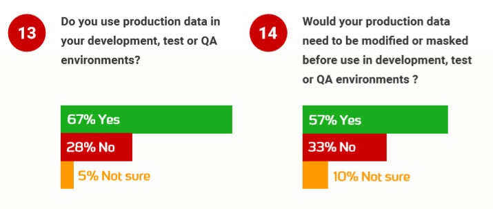 Screenshot showing two questions and responses: "Do you use production data in your dev, test, or QA environments?" 67% yes, 28% no, 5% not sure. "Would your production data need to be modified or masked before use in dev, test, or QA environments?" 57% yes, 33% no, 10% not sure.