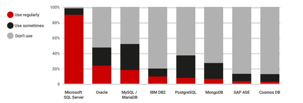 What you need to know about the State of SQL Server Monitoring 2019