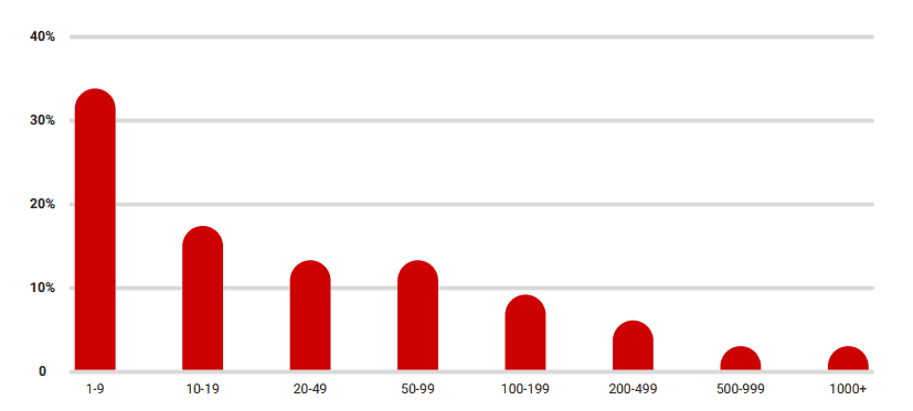 estates continue to grow