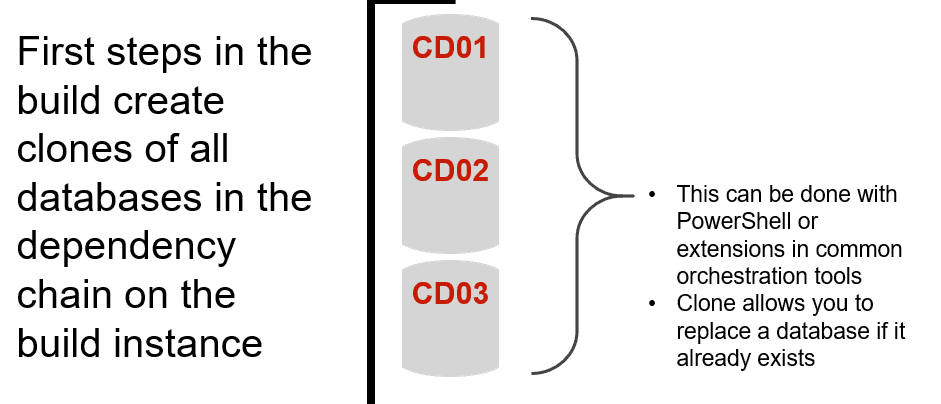 Create clones of dependent databases