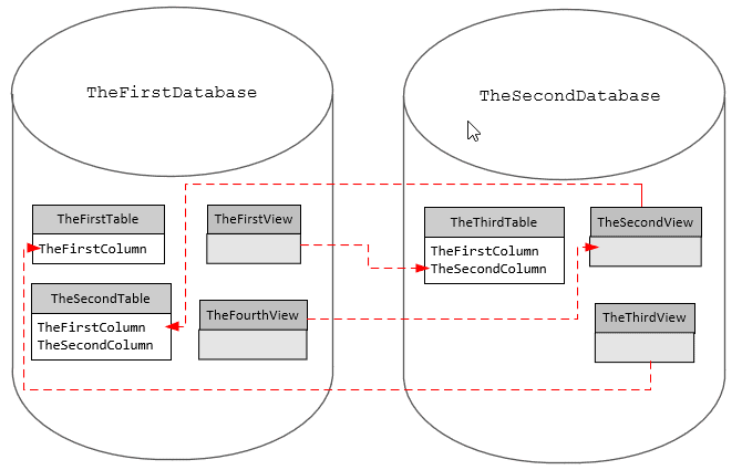 database mutually dependent databases blockers build run create script before